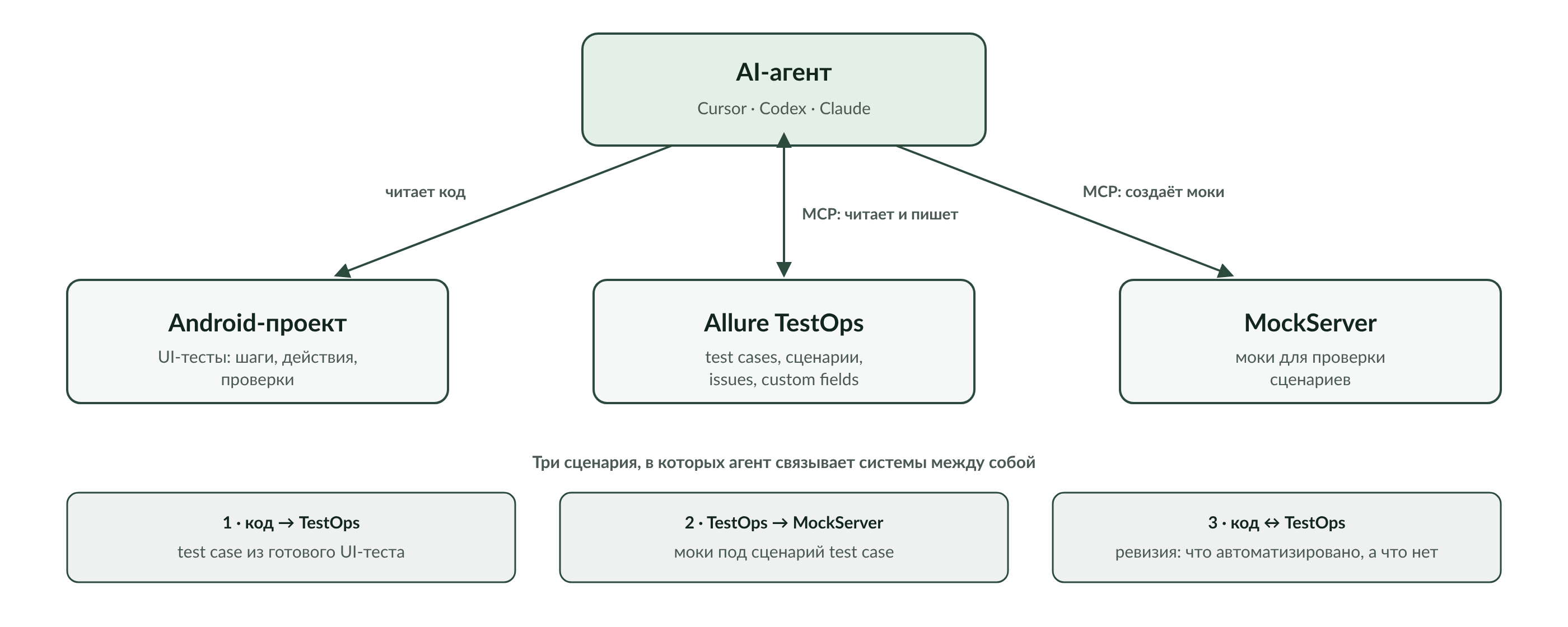 AI-агент связывает код, Allure TestOps и MockServer