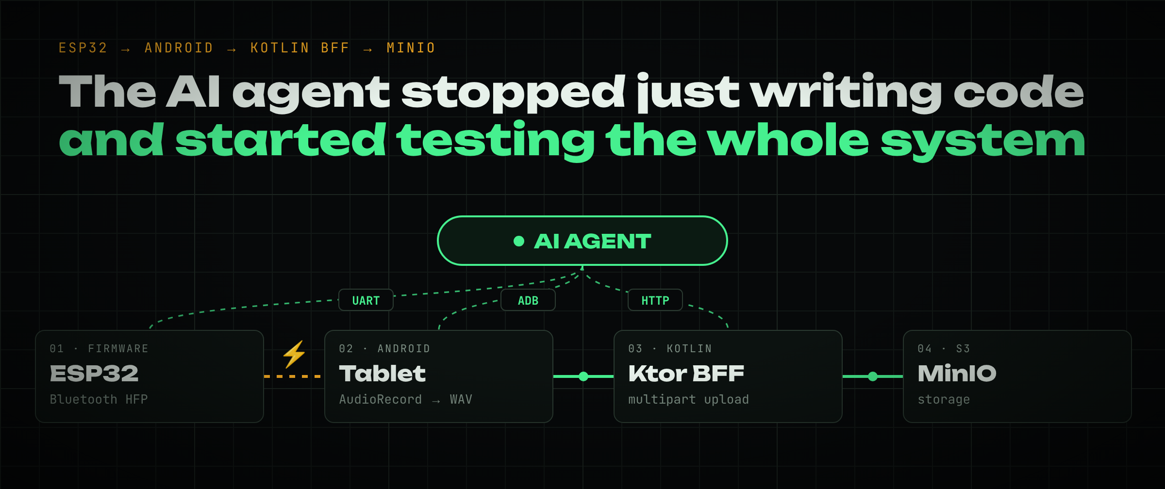 An AI agent testing the chain ESP32 → Android tablet → Kotlin BFF → MinIO.