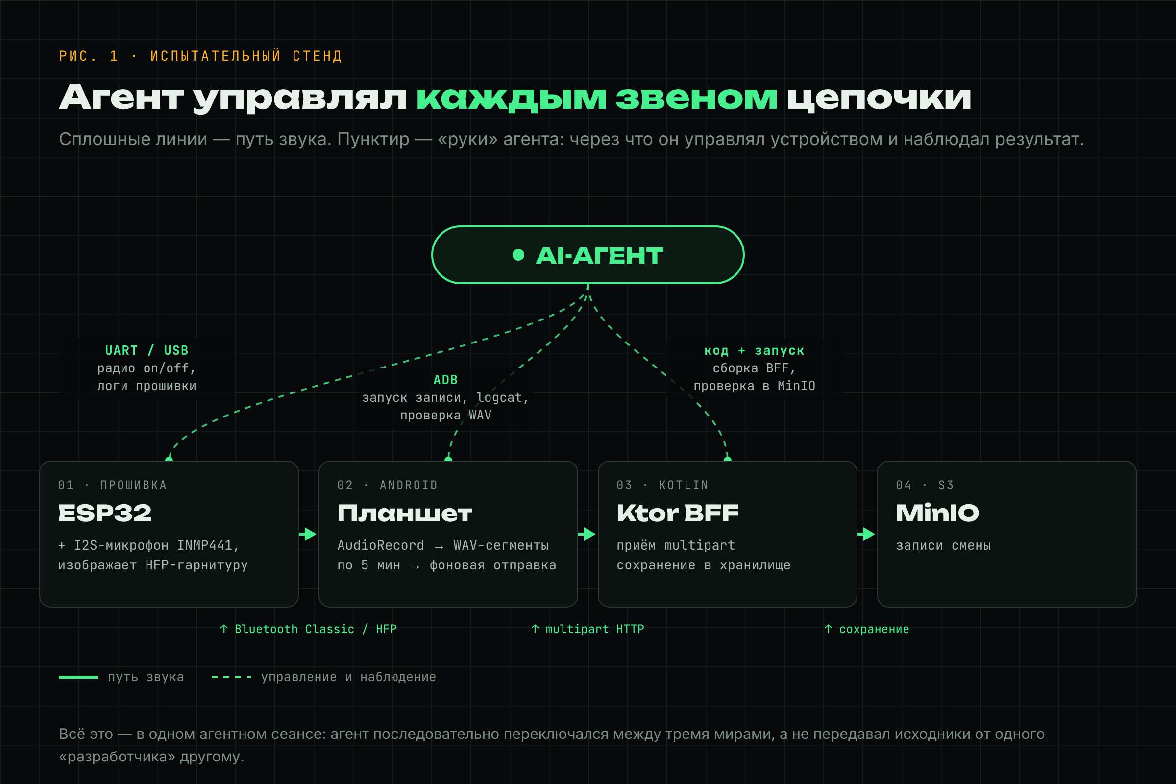 Испытательный стенд: звук идёт от ESP32 через Android-планшет и Ktor BFF в MinIO; агент управляет ESP32 через UART/USB, планшетом через ADB и запускает сервер.