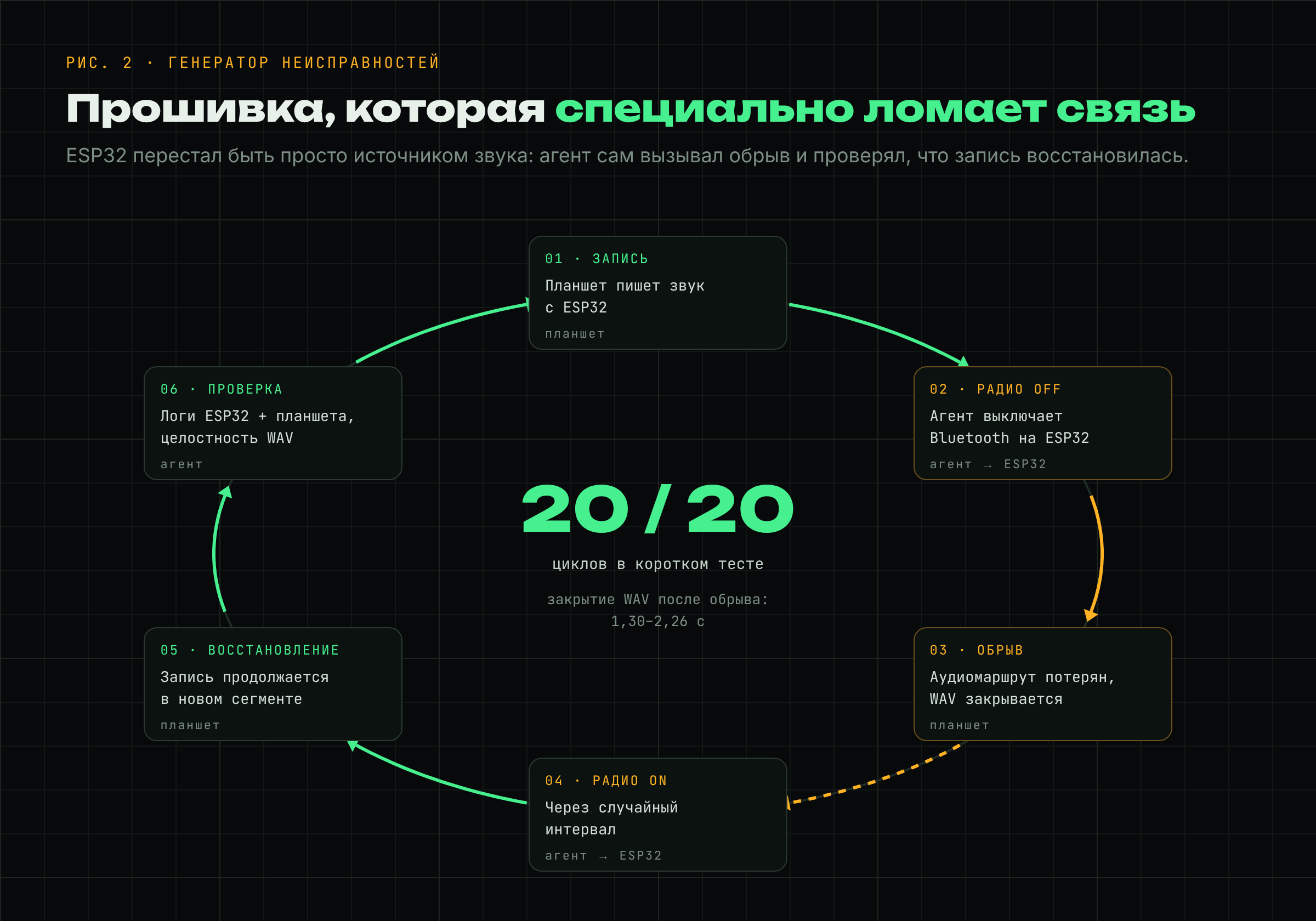 Цикл проверки: запись, отключение Bluetooth на ESP32, потеря аудиомаршрута и закрытие WAV, включение радио, восстановление записи и проверка логов и файлов.