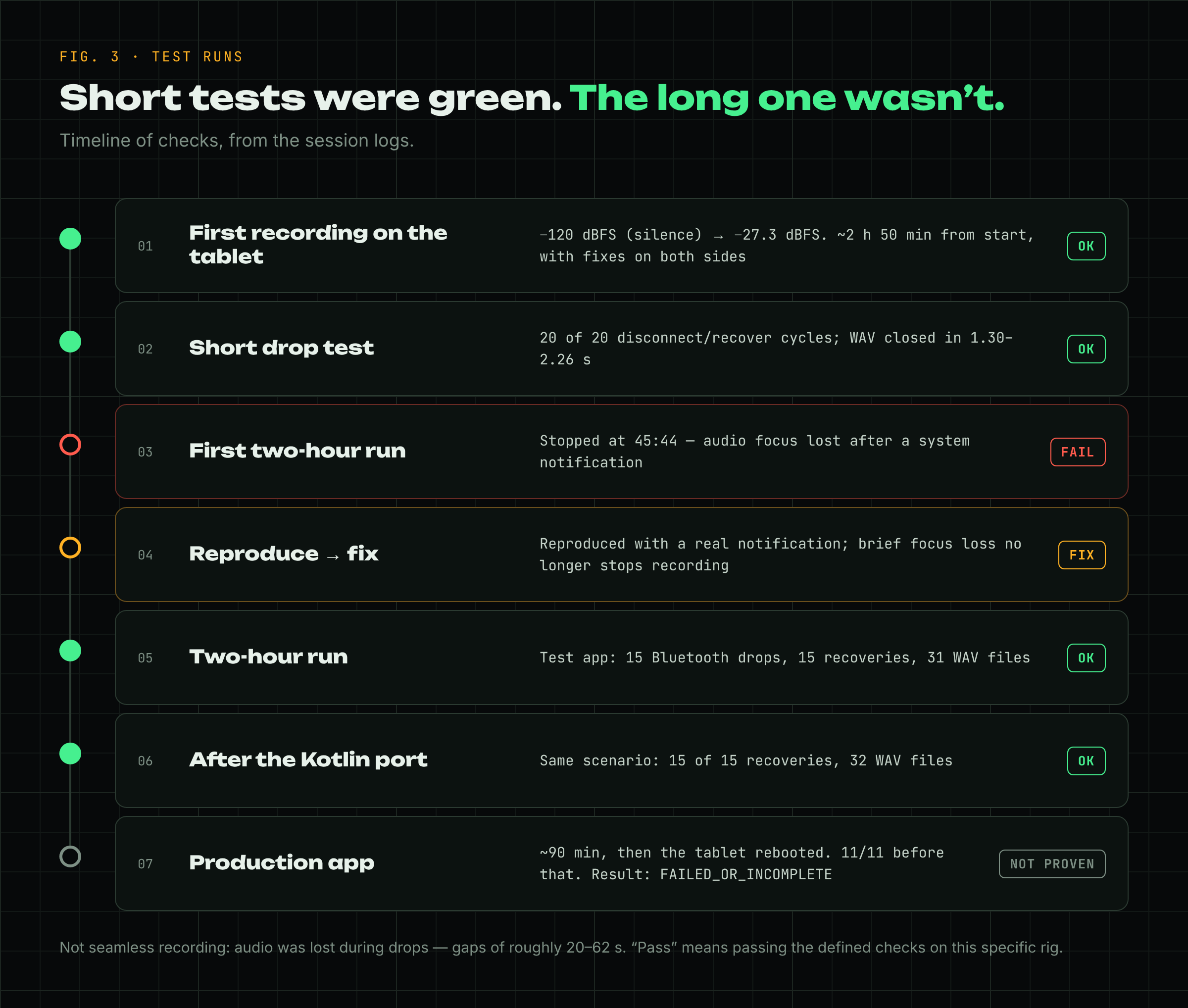 Test timeline: the first recording, 20 successful short cycles, the failure at 45:44, reproduction and fix, two successful two-hour runs of the test app, and an unfinished run of the production app.