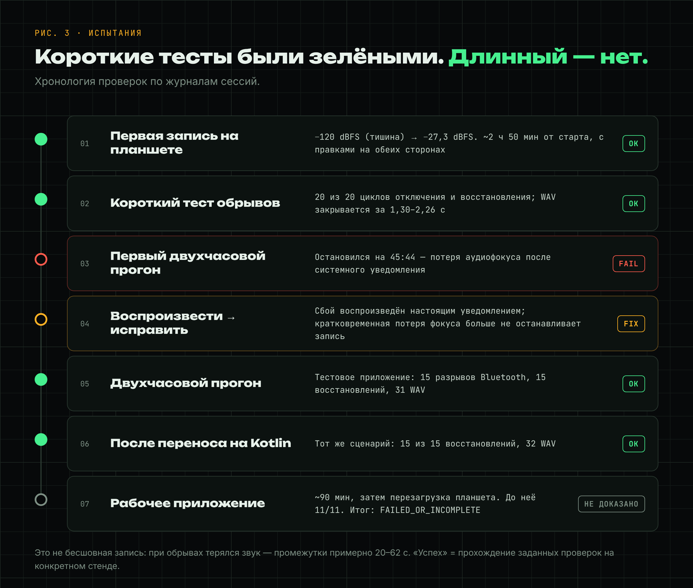 Хронология испытаний: первая запись, 20 успешных коротких циклов, сбой на 45:44, воспроизведение и исправление, два успешных двухчасовых прогона тестового приложения и незавершённый прогон рабочего приложения.