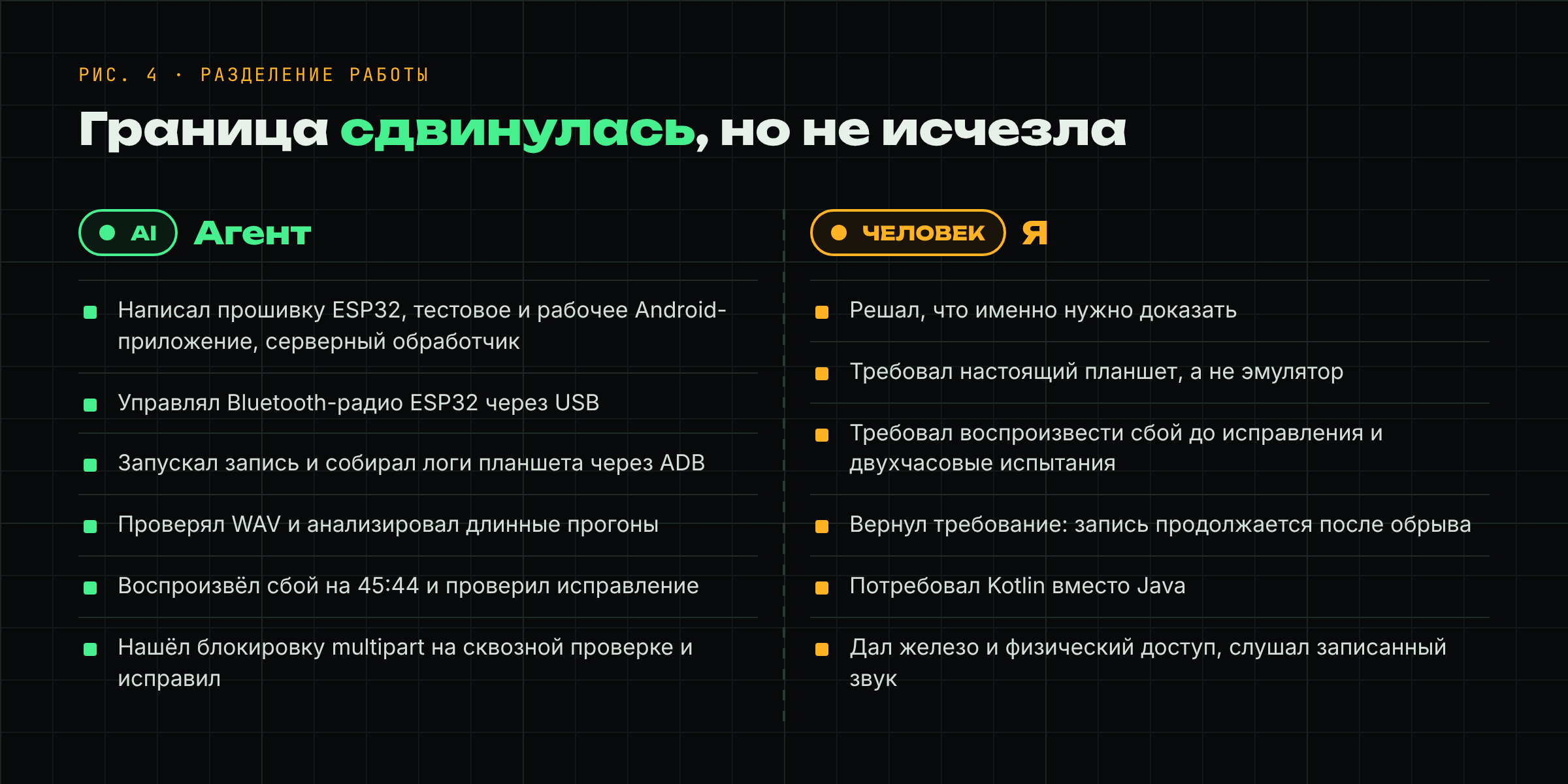 Разделение работы: агент реализует компоненты, управляет стендом и проверяет результаты; человек задаёт критерии, корректирует требования, предоставляет оборудование и слушает записи.