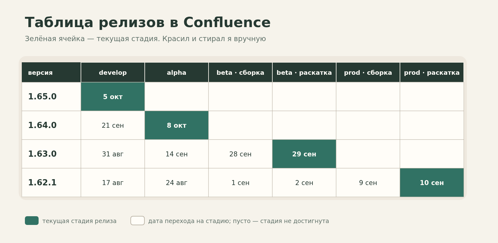 Таблица релизов в Confluence: строки — версии, столбцы — стадии и операции, в ячейках даты переходов; зелёная ячейка в каждой строке показывает текущую стадию релиза. Данные вымышленные