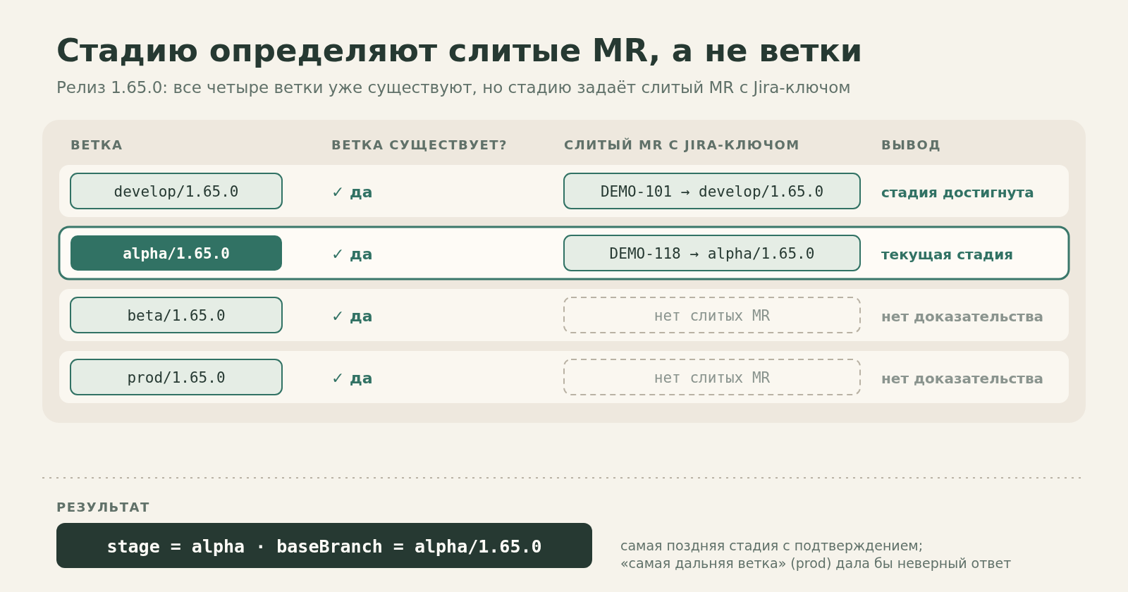 Релиз 1.65.0: ветки develop, alpha, beta и prod существуют все, но слитый MR с Jira-ключом есть только в develop и alpha; результат — stage = alpha, baseBranch = alpha/1.65.0. Данные вымышленные