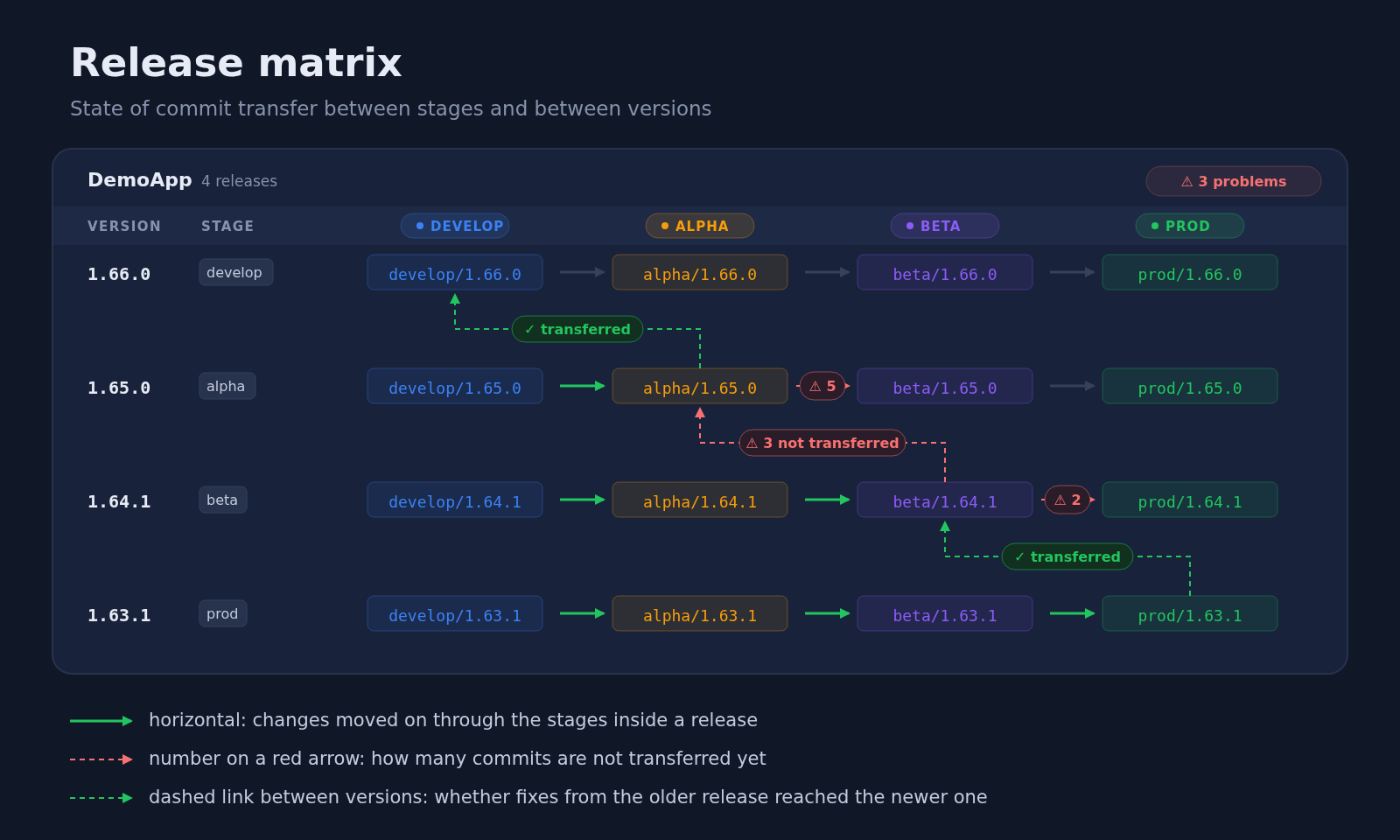 Release matrix: rows are versions, columns are stages; horizontal arrows show the transfer between stages inside a release, the number on a red arrow is how many commits are not transferred yet; dashed links between versions show whether fixes were transferred into the newer release. The data is fictional