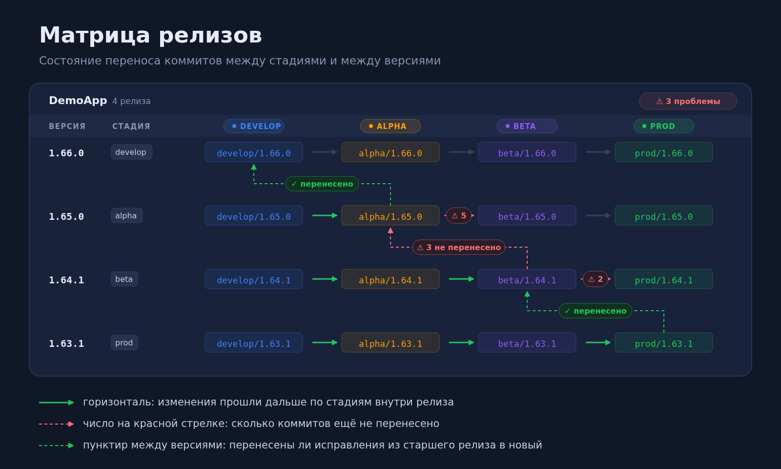 Матрица релизов: строки — версии, столбцы — стадии; горизонтальные стрелки показывают перенос между стадиями внутри релиза, число на красной стрелке — сколько коммитов ещё не перенесено; пунктирные связи между версиями показывают, перенесены ли исправления в более новый релиз. Данные вымышленные