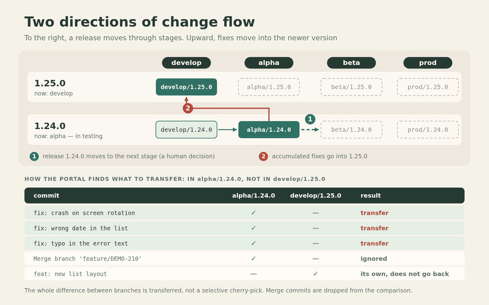 Two versions: 1.24.0 on the alpha stage and 1.25.0 on develop. Horizontally, release 1.24.0 moves to the next stage; vertically, fixes from alpha/1.24.0 go into develop/1.25.0; below is a commit table, "in the older branch, not in the new one". The data is fictional
