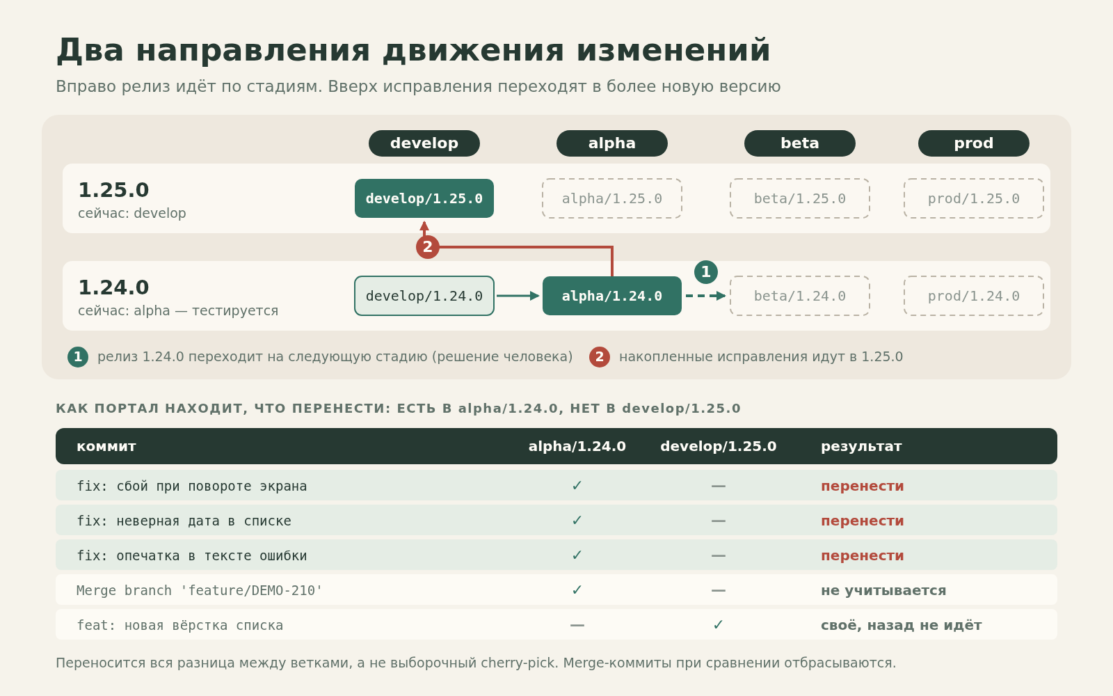 Две версии: 1.24.0 на стадии alpha и 1.25.0 на develop. Горизонтально релиз 1.24.0 переходит на следующую стадию, вертикально исправления из alpha/1.24.0 идут в develop/1.25.0; ниже таблица коммитов «есть в младшей ветке, нет в новой». Данные вымышленные