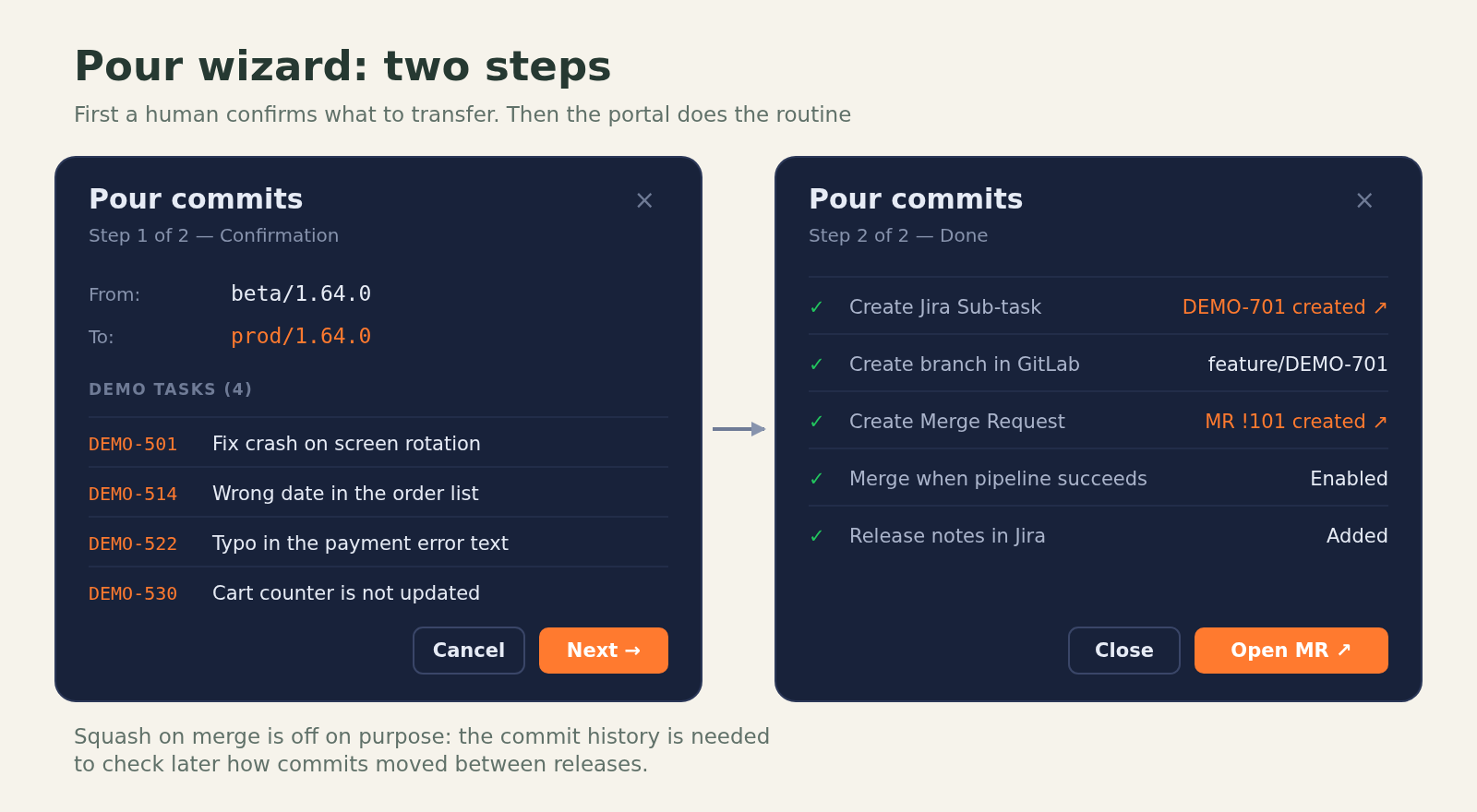 The pour wizard in two steps: in the first, a human sees where changes are transferred from and to and which tasks are included; in the second, the portal creates a Jira Sub-task, the branch feature/DEMO-701 and a Merge Request, enables merge when the pipeline succeeds and adds release notes to Jira. The data is fictional