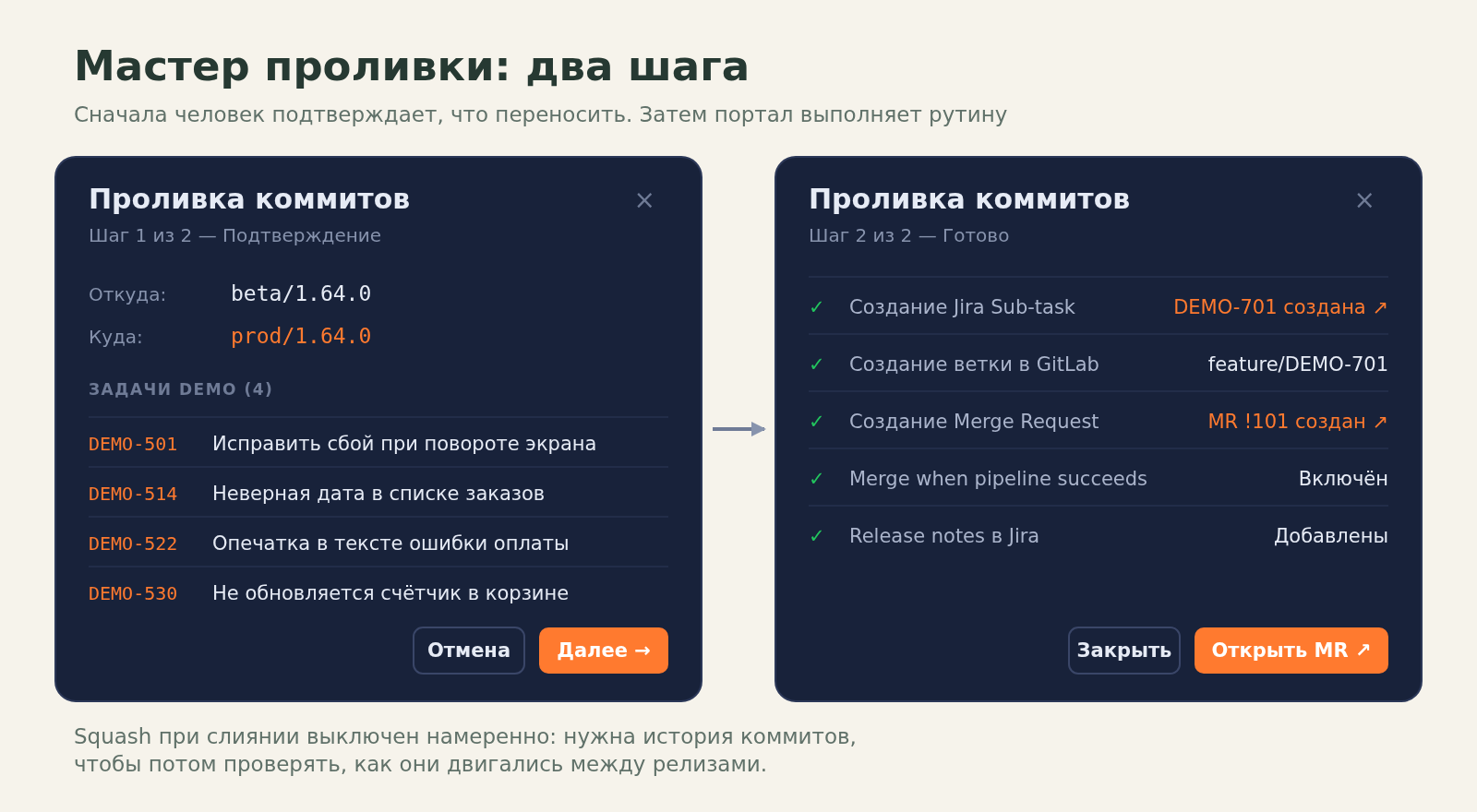 Мастер проливки в двух шагах: на первом человек видит, откуда и куда переносятся изменения и какие задачи входят; на втором портал создаёт Jira Sub-task, ветку feature/DEMO-701, Merge Request, включает слияние после успешного pipeline и добавляет release notes в Jira. Данные вымышленные