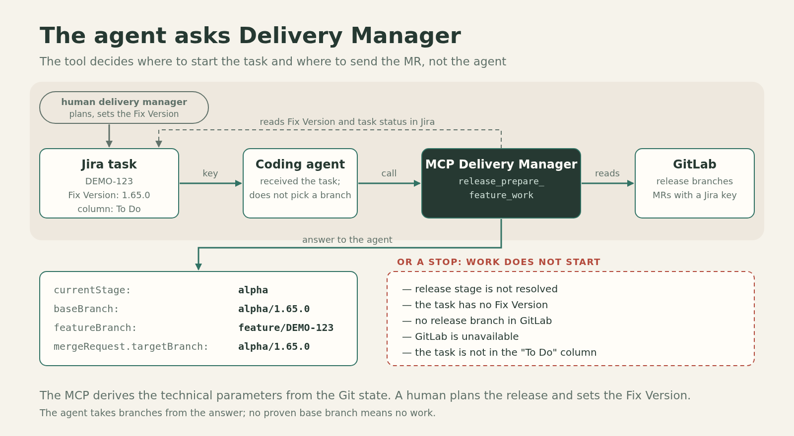 Diagram: a Jira task with a Fix Version goes to the coding agent, the agent calls the MCP Delivery Manager, which reads Jira and GitLab and returns baseBranch, featureBranch and the MR target branch, or a reason to stop. The data is fictional