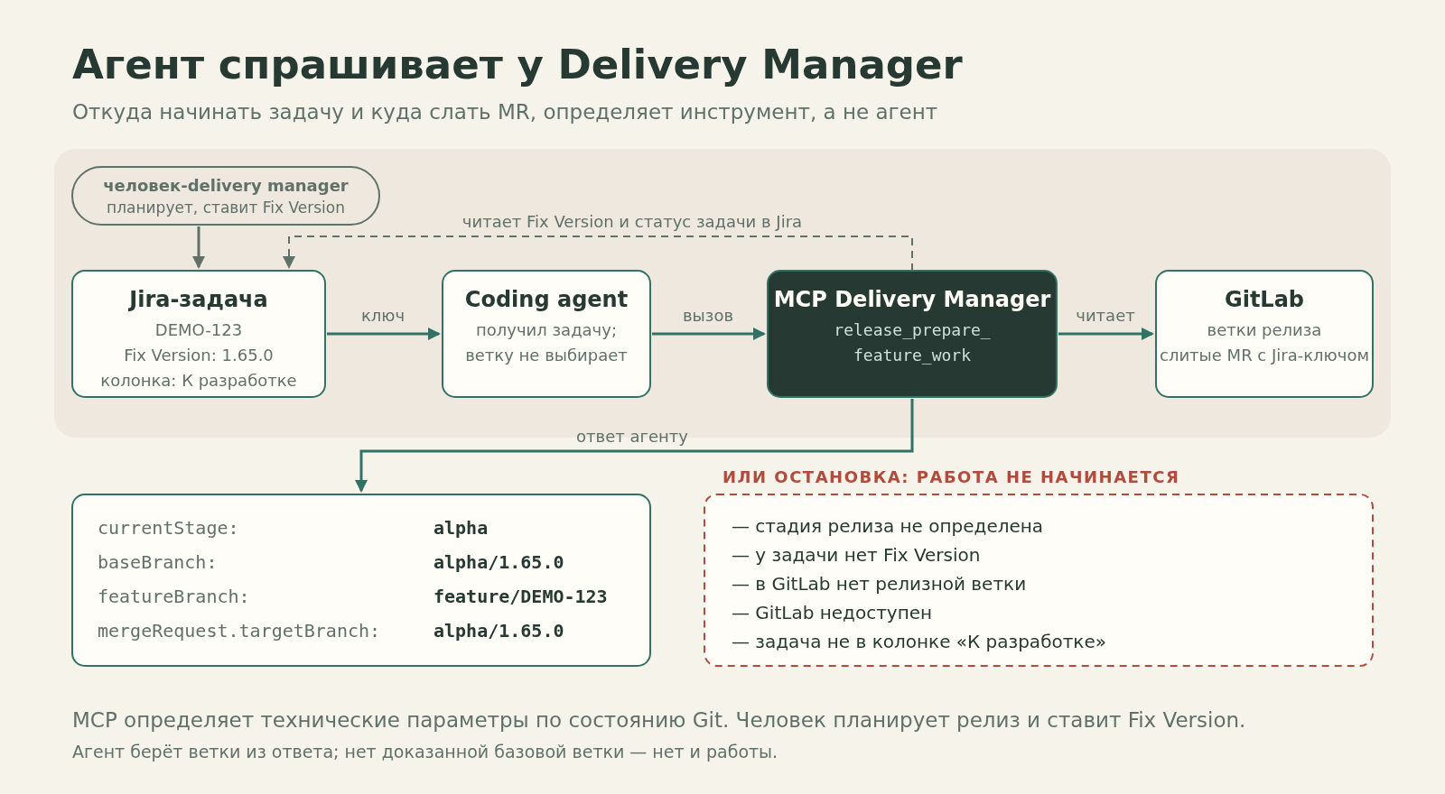 Схема: задача в Jira с Fix Version попадает к coding agent, агент вызывает MCP Delivery Manager, тот читает Jira и GitLab и возвращает baseBranch, featureBranch и целевую ветку MR либо причину остановки. Данные вымышленные