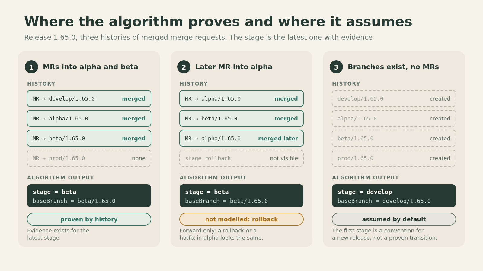 Three scenarios for release 1.65.0: merged MRs in develop, alpha and beta give stage = beta (proven by history); an MR into alpha after beta does not change the result, rollback is not modelled; branches without merged MRs give the first stage by convention. The data is fictional