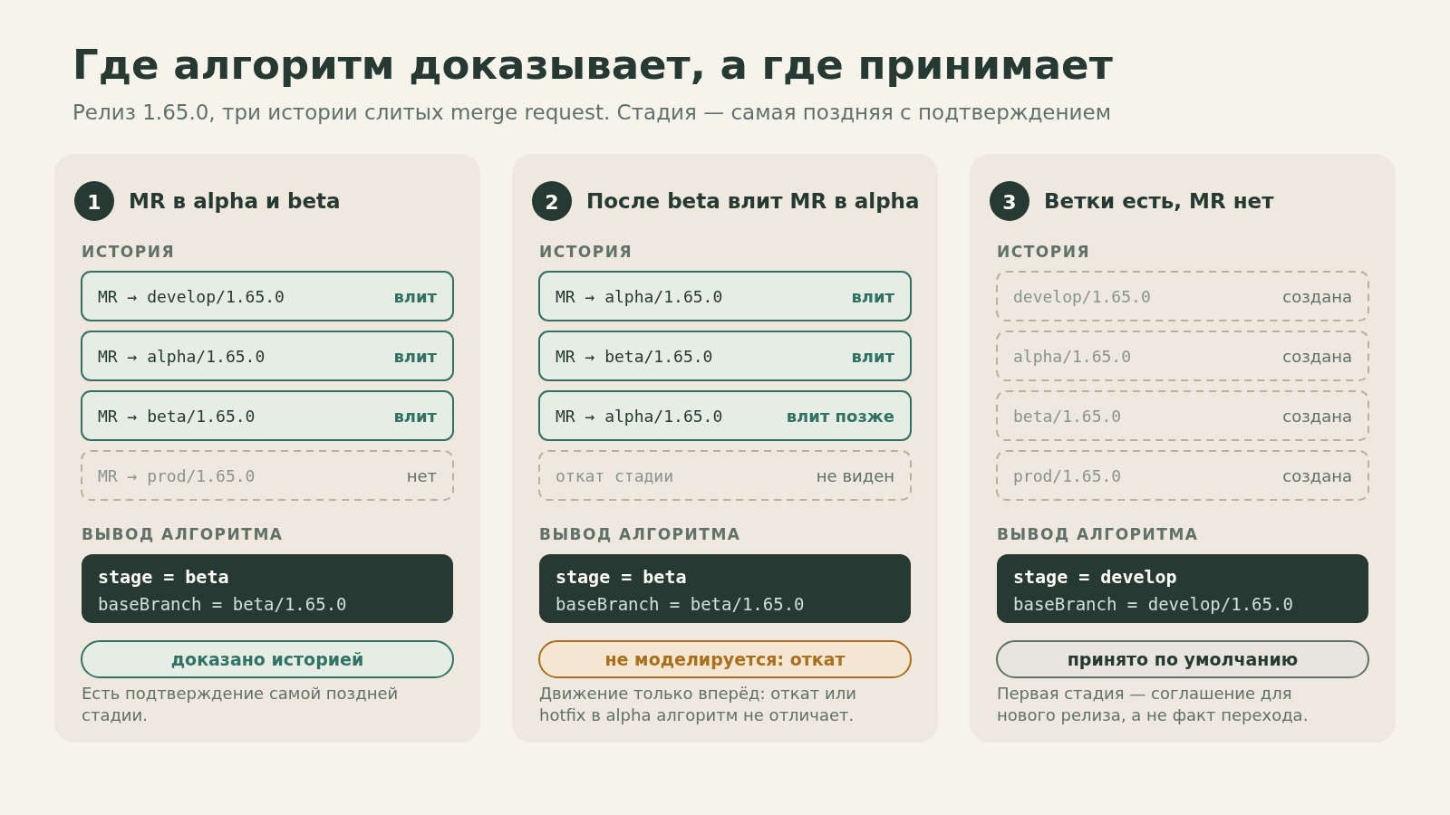 Три сценария для релиза 1.65.0: слитые MR в develop, alpha и beta дают stage = beta (доказано историей); MR в alpha после beta не меняет результат, откат не моделируется; ветки без слитых MR дают первую стадию по соглашению. Данные вымышленные