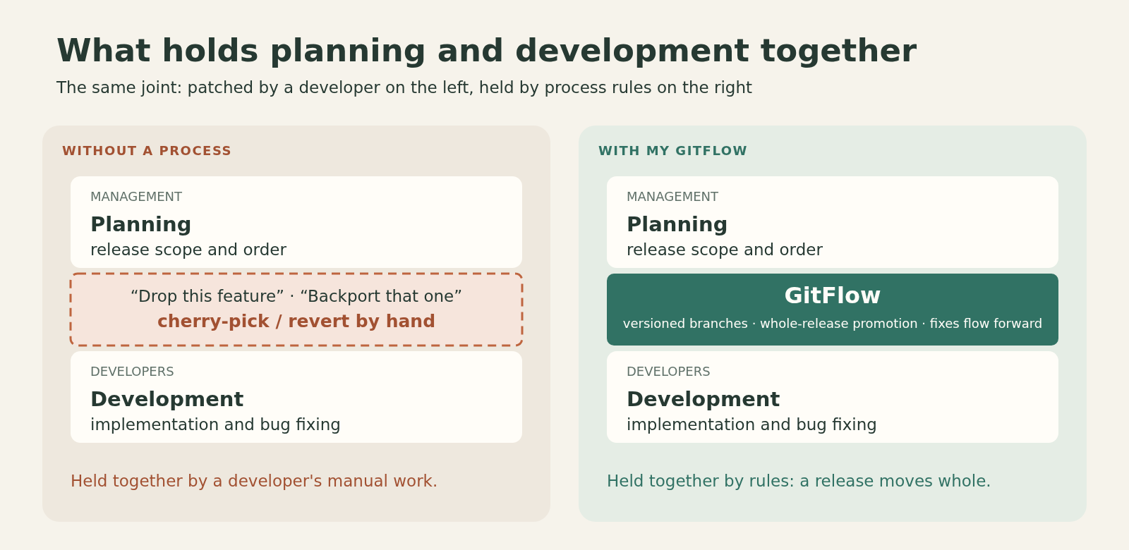 Two bricks, planning and development: on the left the joint is patched by a developer with cherry-pick and revert, on the right it is held together by GitFlow
