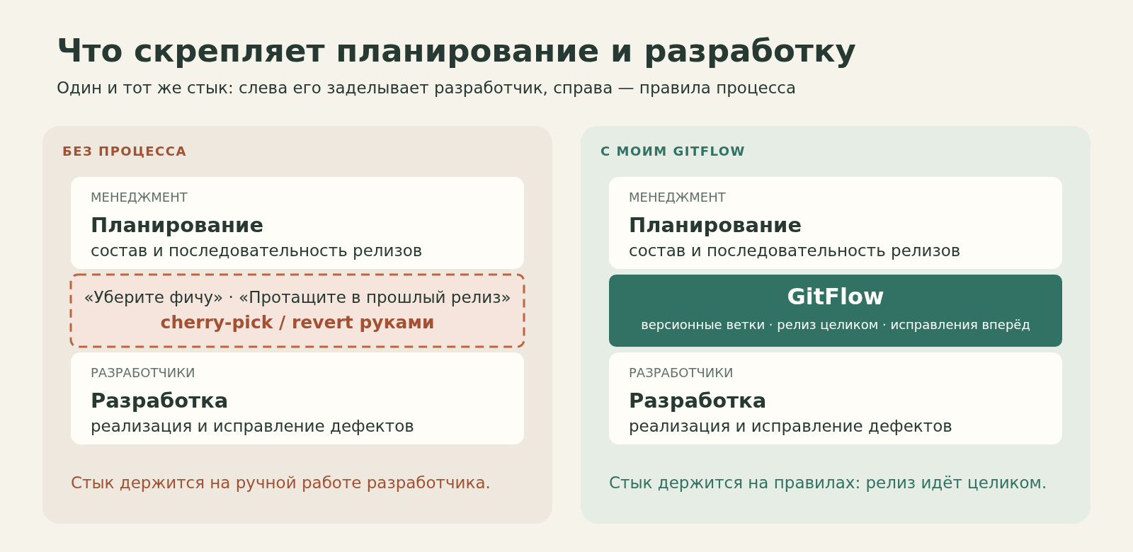 Два кирпича, планирование и разработка: слева стык заделывает разработчик через cherry-pick и revert, справа его скрепляет GitFlow