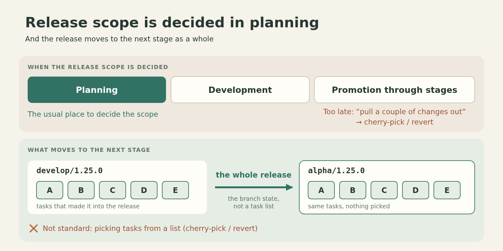 Release scope is decided in planning, and the release moves to the next stage as a whole: develop/1.25.0 → alpha/1.25.0 with all its tasks