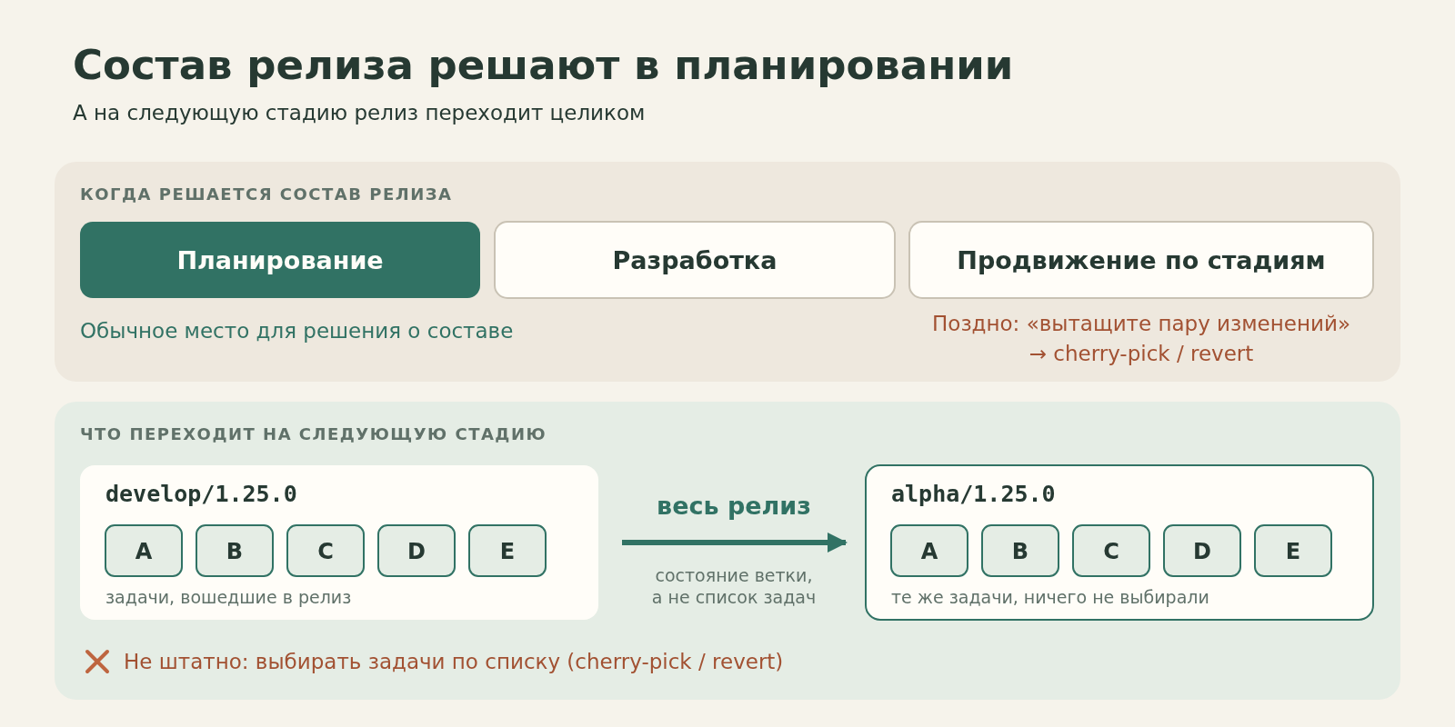 Состав релиза решают в планировании, а на следующую стадию релиз переходит целиком: develop/1.25.0 → alpha/1.25.0 со всеми задачами