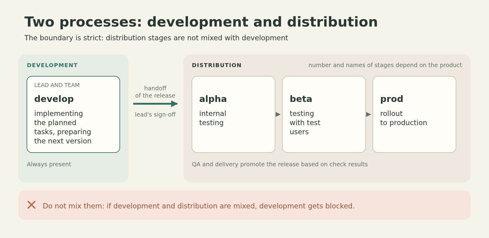 Development and distribution: the develop stage on the left, alpha, beta and prod on the right; the boundary between them is strict and they must not be mixed