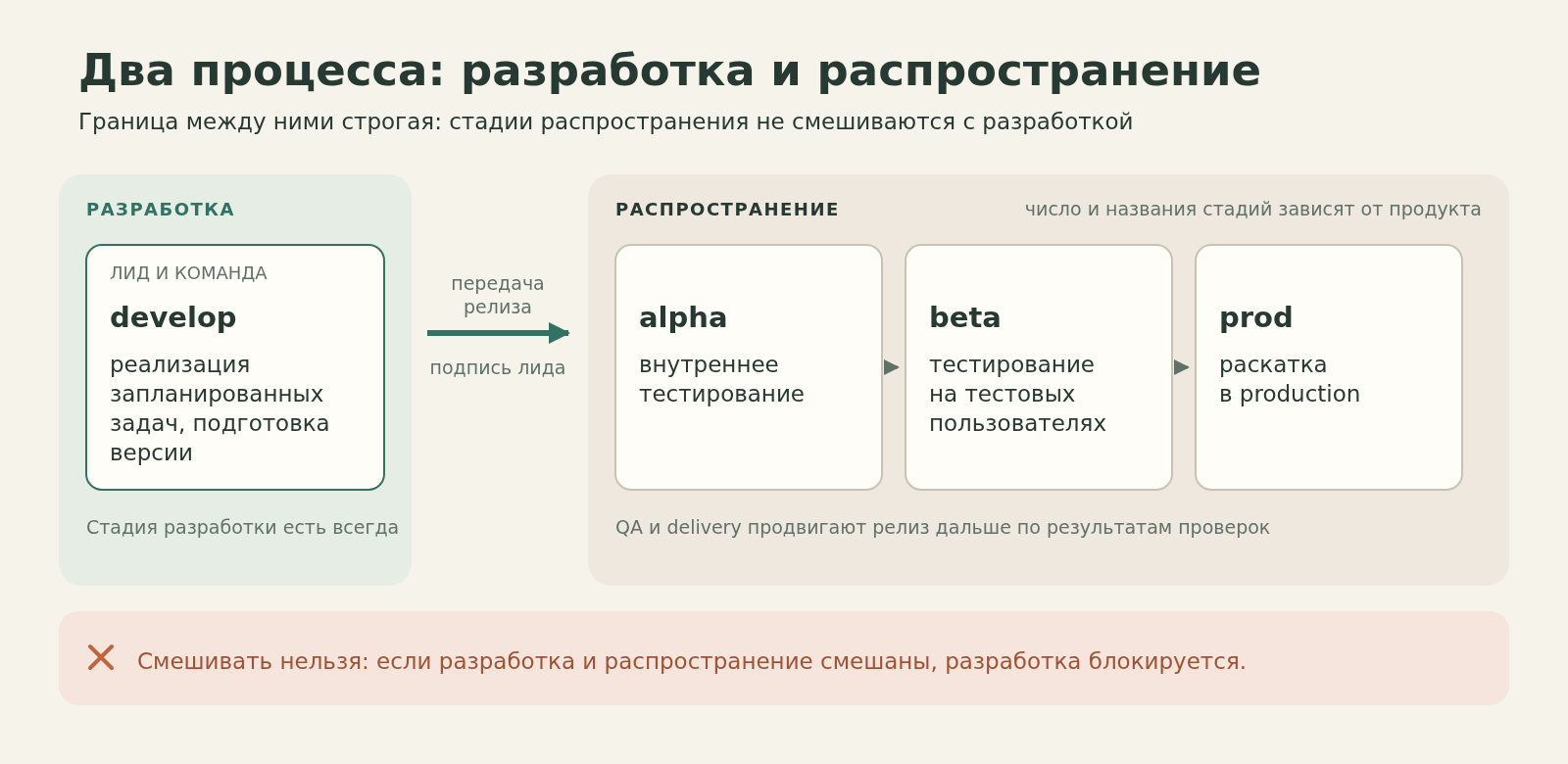 Разработка и распространение: слева стадия develop, справа alpha, beta и prod; граница между ними строгая, смешивать их нельзя