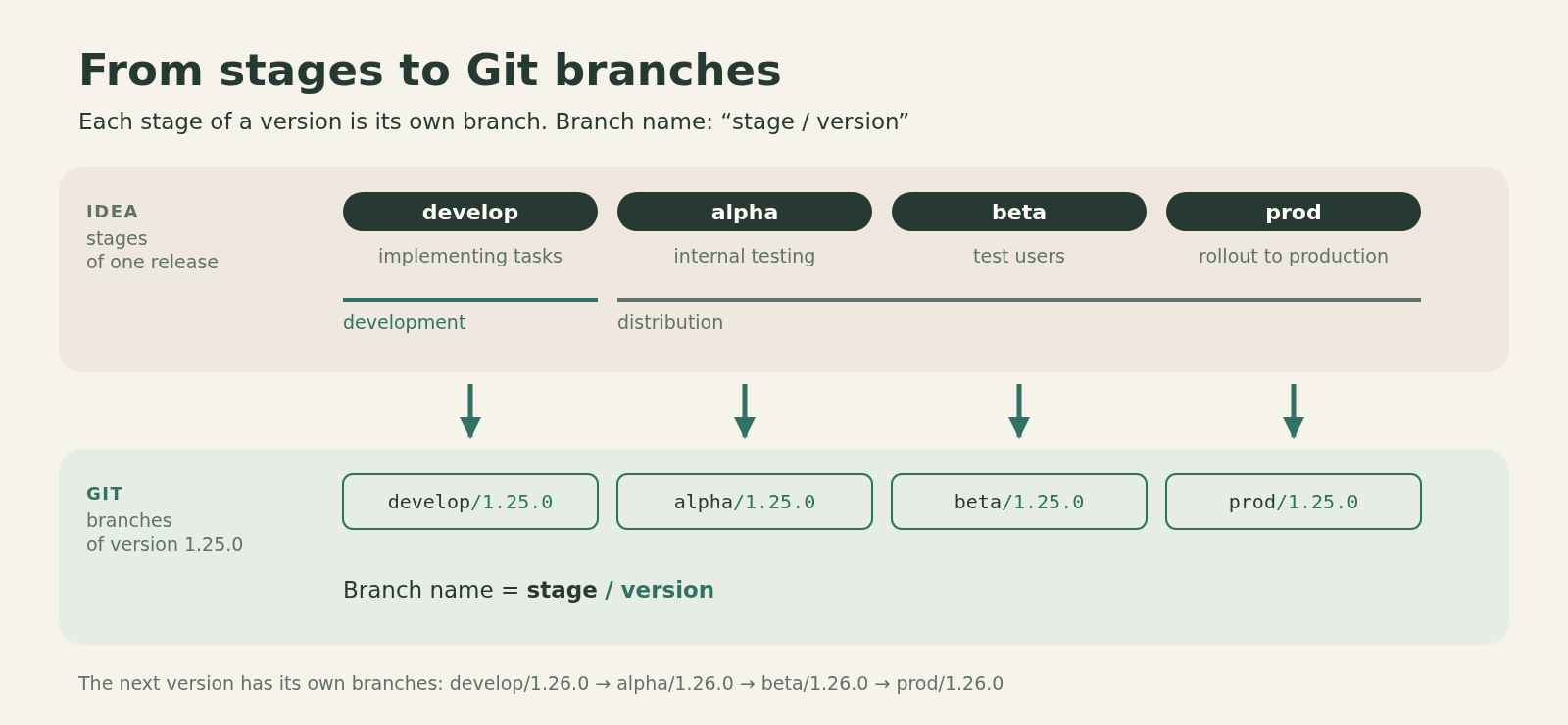 From stages to Git branches: develop, alpha, beta and prod become the branches develop/1.25.0, alpha/1.25.0, beta/1.25.0 and prod/1.25.0; a branch name is a stage plus a version