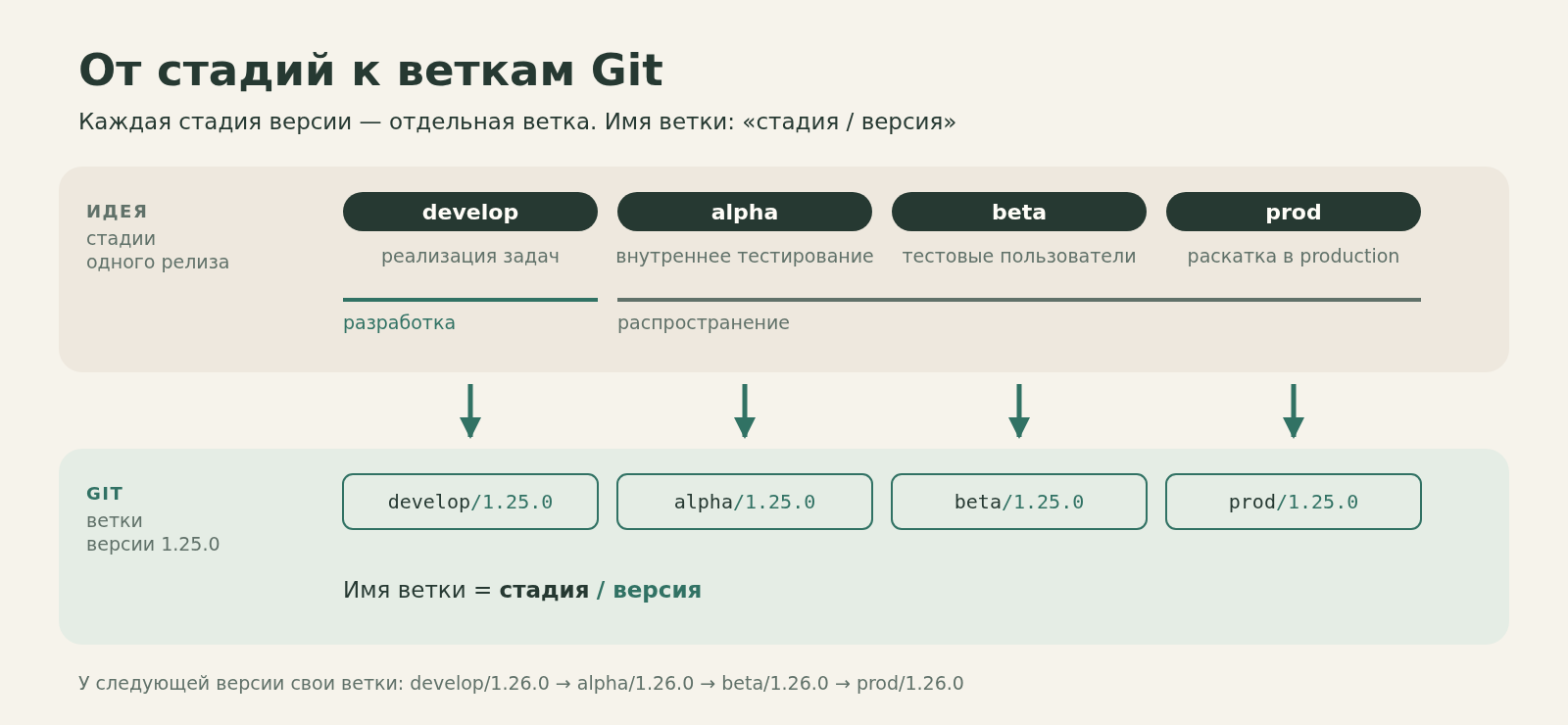 От стадий к веткам Git: develop, alpha, beta и prod превращаются в ветки develop/1.25.0, alpha/1.25.0, beta/1.25.0 и prod/1.25.0; имя ветки — стадия и версия