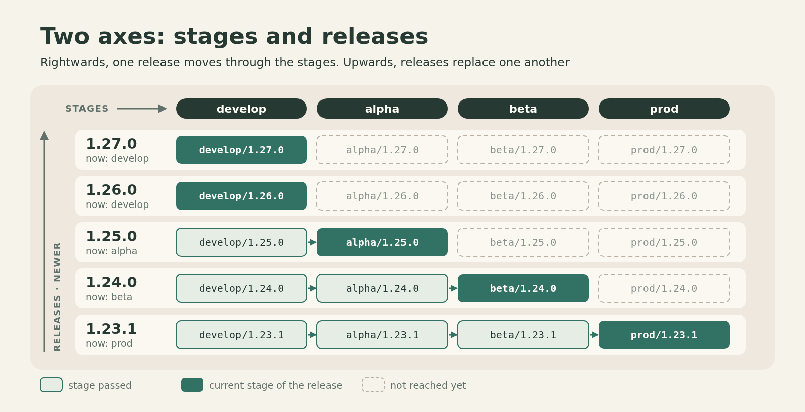 A matrix of versions and stages: stages develop, alpha, beta, prod horizontally, releases from newer to older vertically; each version has its current stage highlighted