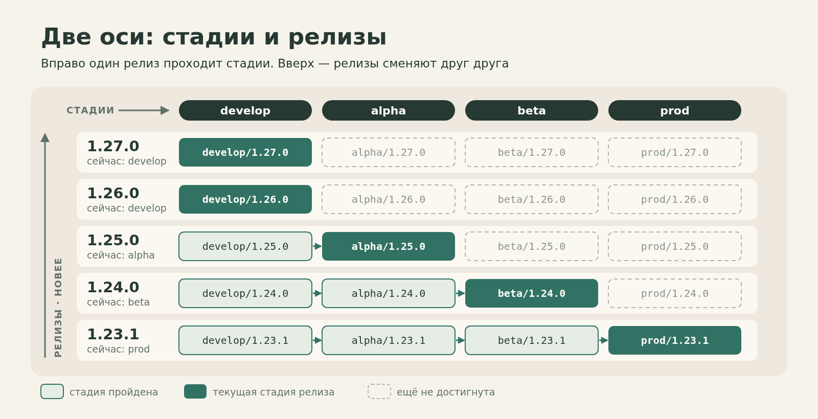 Матрица версий и стадий: по горизонтали стадии develop, alpha, beta, prod, по вертикали релизы от новых к старым; у каждой версии выделена её текущая стадия