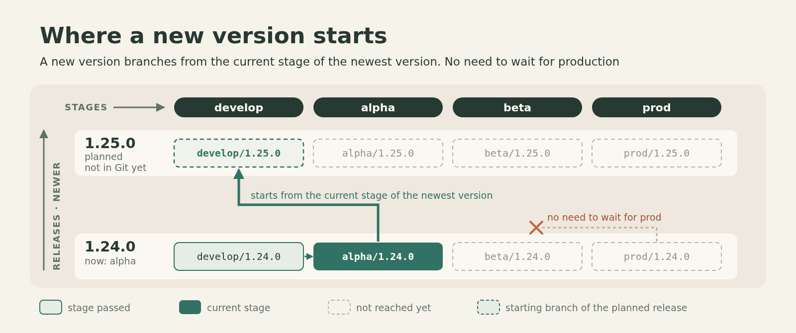 The new version 1.25.0 is planned and branches off from alpha, the current stage of the newest version 1.24.0; there is no need to wait for prod