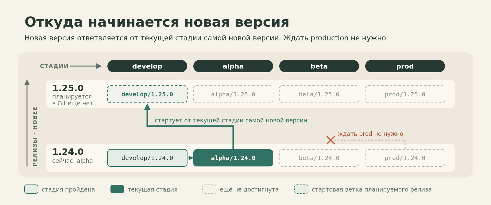 Новая версия 1.25.0 планируется и ответвляется от текущей стадии alpha самой новой версии 1.24.0; ждать prod не нужно