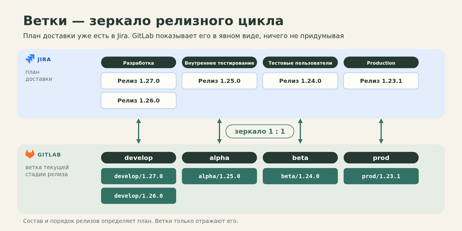 Сверху план доставки в Jira: карточки релизов 1.27.0, 1.26.0, 1.25.0, 1.24.0 и 1.23.1 по колонкам стадий. Снизу GitLab: ветки текущей стадии каждого релиза в тех же колонках. Соответствие один к одному