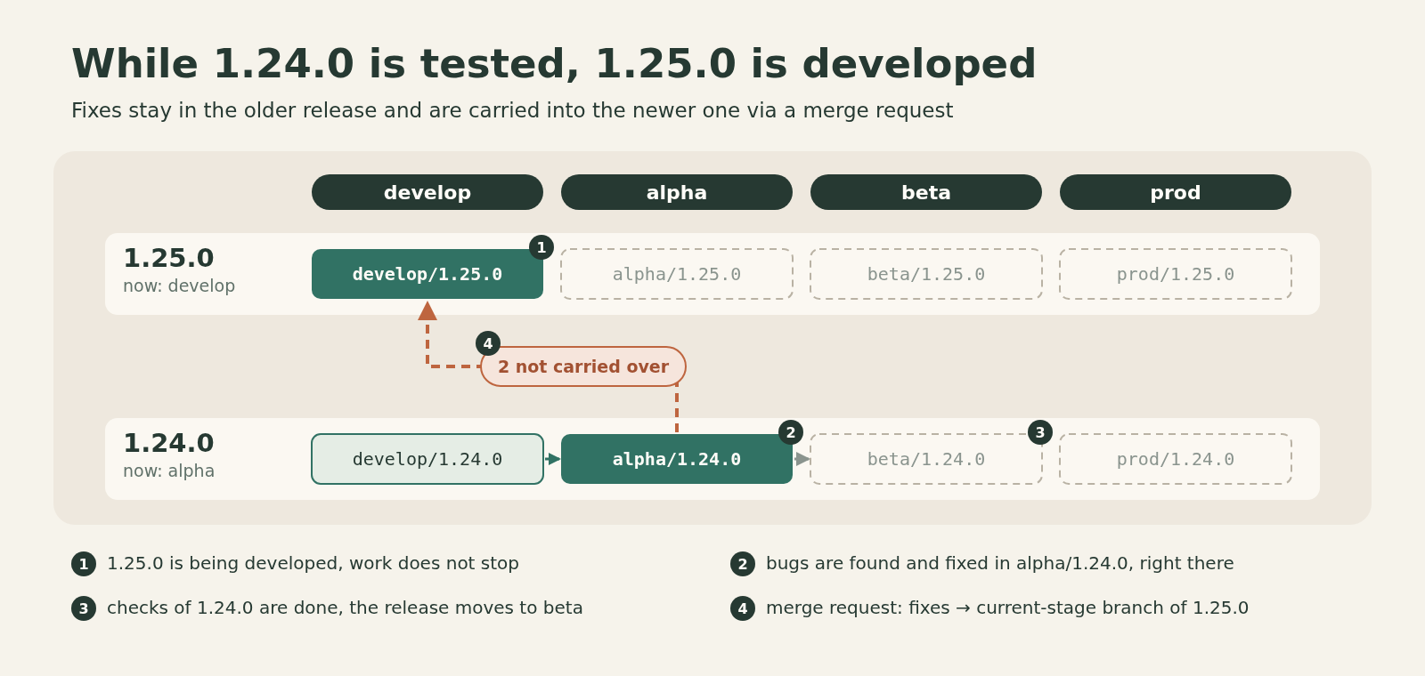 Release 1.25.0 is being developed on develop, release 1.24.0 is being fixed on alpha; after the checks 1.24.0 moves to beta, and the fixes are carried along the dashed arrow, via a merge request, into the current-stage branch of 1.25.0