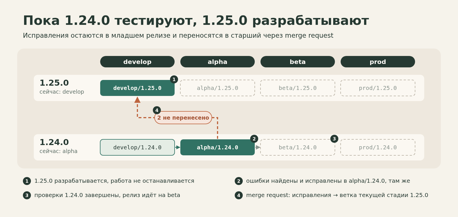 Релиз 1.25.0 разрабатывается на develop, релиз 1.24.0 исправляется на alpha; после проверок 1.24.0 идёт на beta, а исправления переносятся пунктирной стрелкой через merge request в ветку текущей стадии 1.25.0