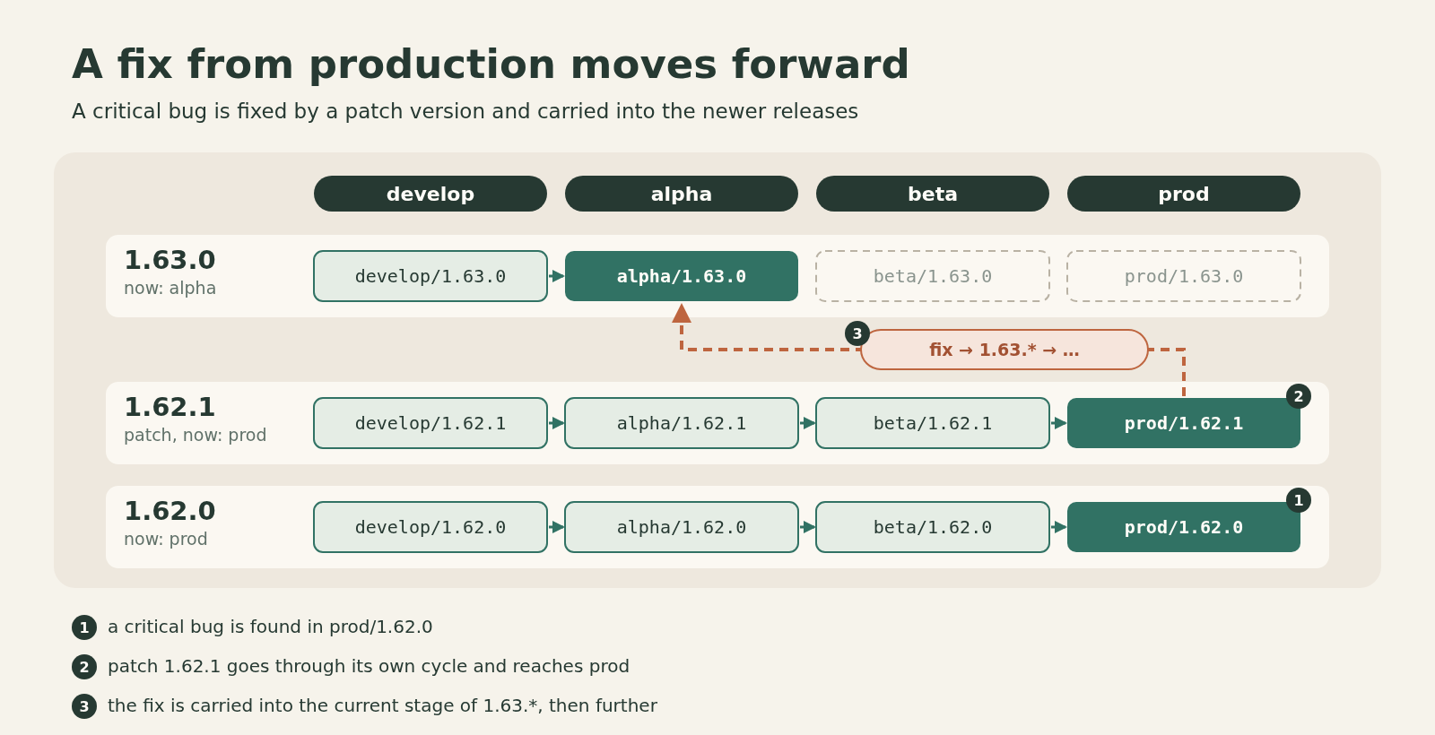 A bug is found in prod/1.62.0, patch 1.62.1 goes through its own cycle and reaches prod, after which the fix is carried along the dashed arrow into alpha, the current stage of release 1.63.0, and further