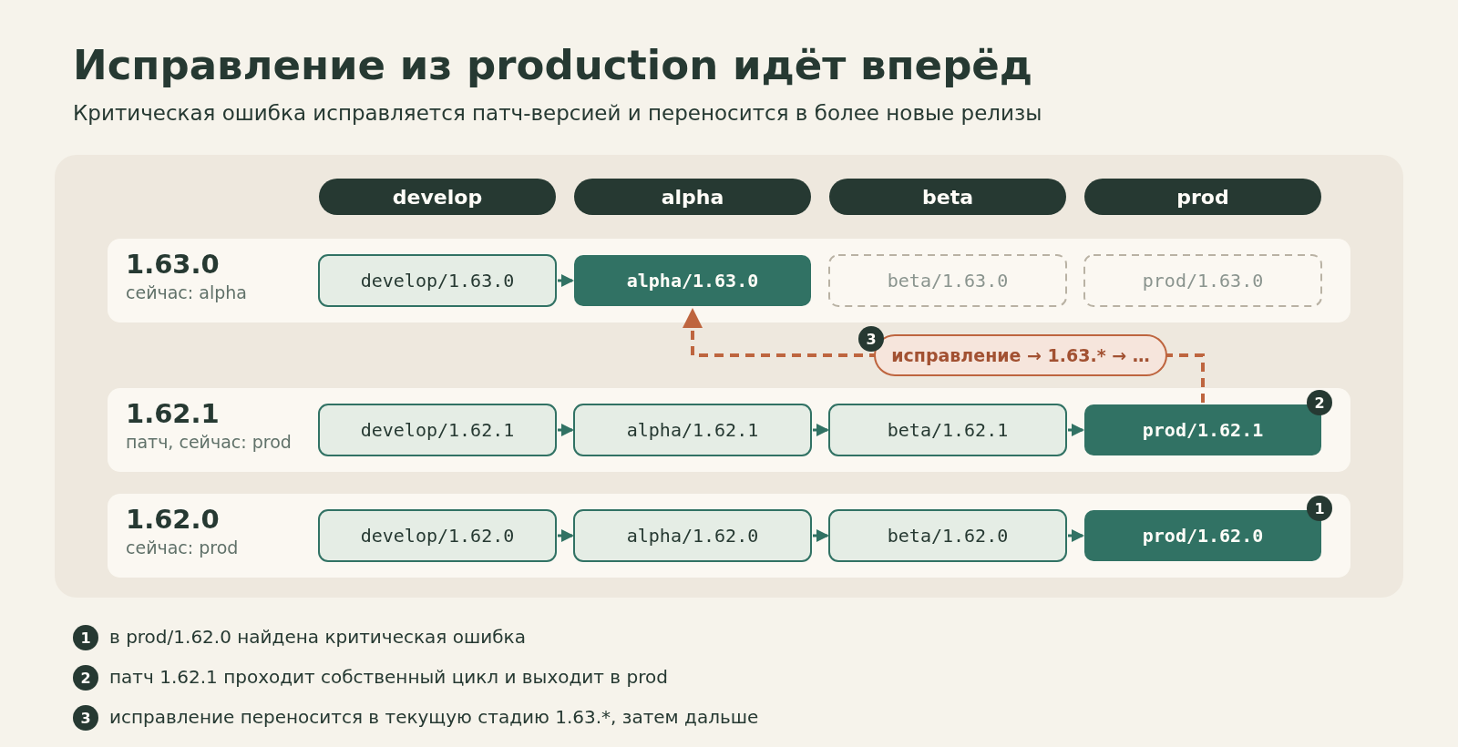 Ошибка найдена в prod/1.62.0, патч 1.62.1 проходит собственный цикл и выходит в prod, после этого исправление переносится пунктирной стрелкой в текущую стадию alpha релиза 1.63.0 и дальше