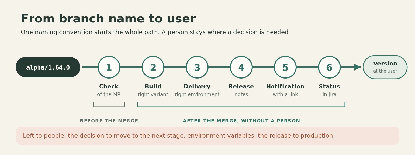 The path from the branch name alpha/1.64.0 to the user: MR admission checks before the merge; build, delivery, release notes, notification and Jira status after the merge; the version reaches the user; decisions stay with people