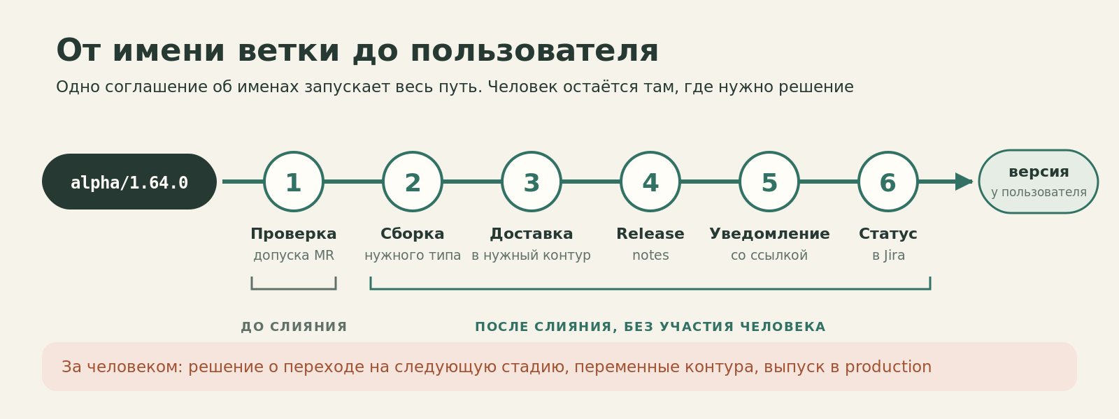 Путь от имени ветки alpha/1.64.0 до пользователя: проверка допуска MR до слияния; сборка, доставка, release notes, уведомление и статус в Jira после слияния; версия у пользователя; решения остаются за человеком