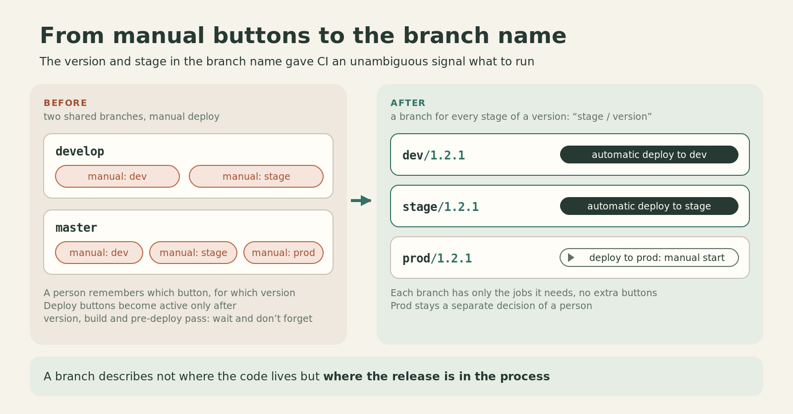 On the left the shared develop and master branches with manual deploys to dev and stage; on the right the branches dev/1.2.1, stage/1.2.1 and prod/1.2.1: dev and stage deploy automatically, prod is started manually