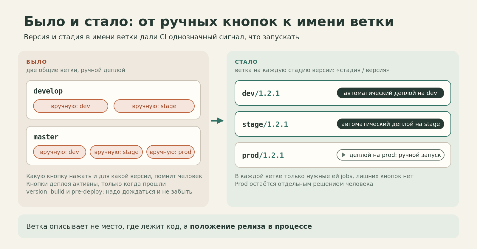 Слева общие ветки develop и master с ручным деплоем на dev и stage, справа ветки dev/1.2.1, stage/1.2.1 и prod/1.2.1: на dev и stage деплой автоматический, на prod запускается вручную