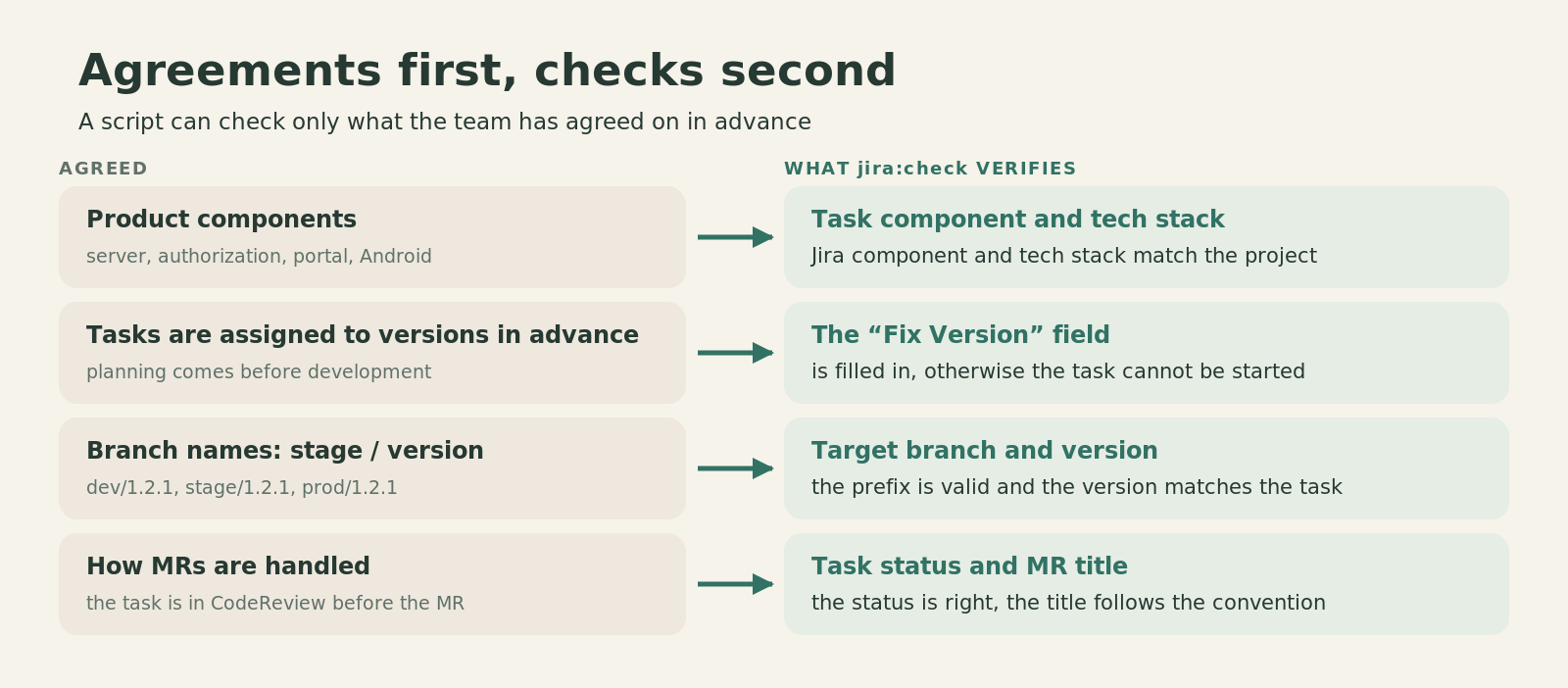 Agreements made before the first script and the checks that grew out of them: components, tasks by version, branch names, the order of work with MRs