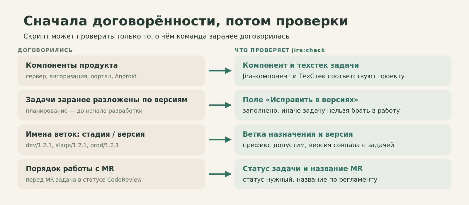Договорённости до первого скрипта и проверки, которые из них выросли: компоненты, задачи по версиям, имена веток, порядок работы с MR