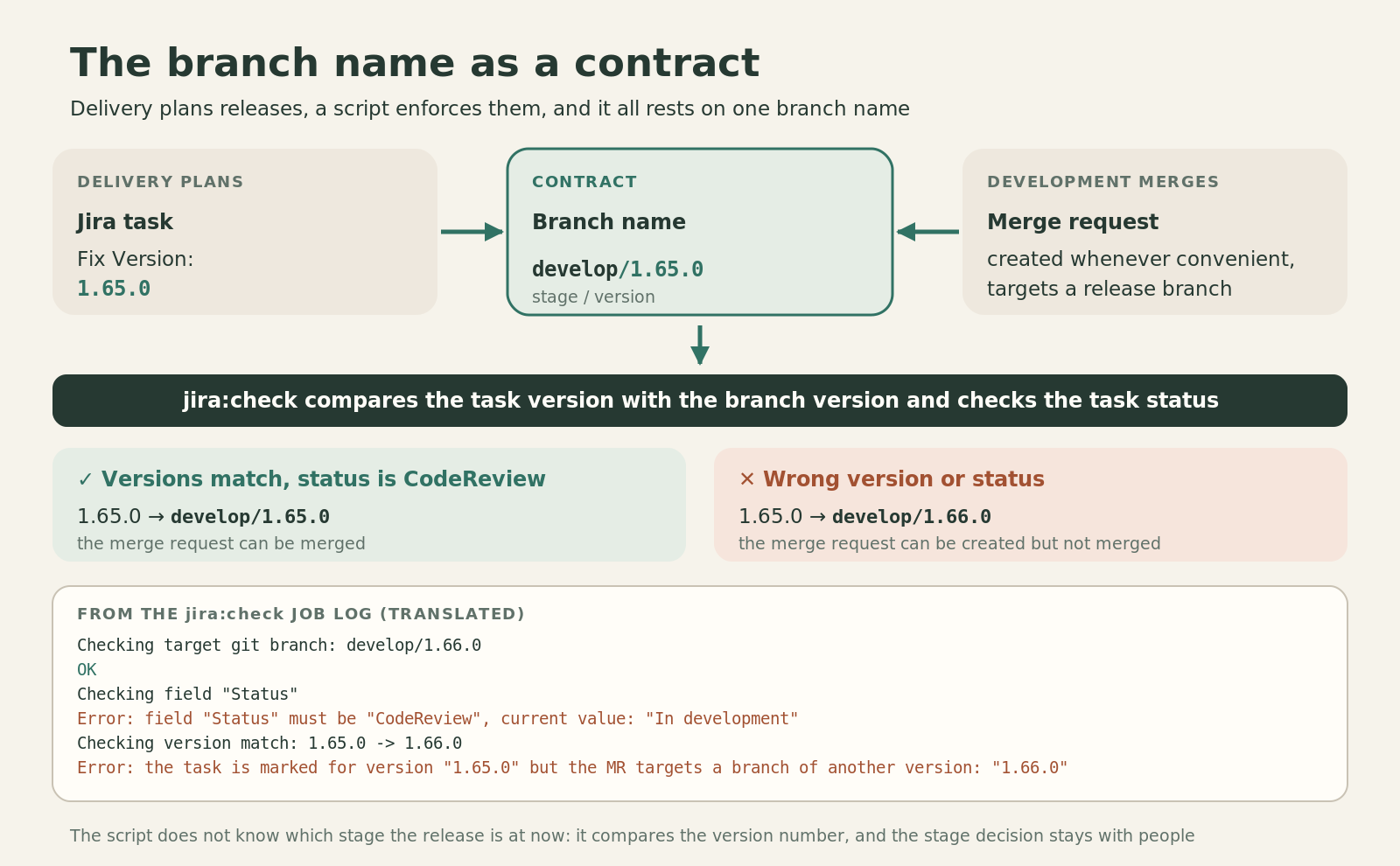 The contract between delivery and development: the Jira task has version 1.65.0, the merge request targets a stage/version branch, the jira:check script compares the versions; on a mismatch the MR can be created but cannot be merged; below is an excerpt from the check log