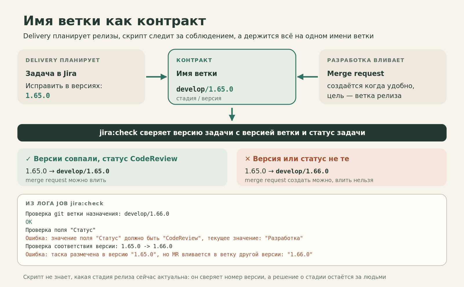 Контракт между delivery и разработкой: у задачи в Jira версия 1.65.0, merge request идёт в ветку стадия/версия, скрипт jira:check сверяет версии; при несовпадении MR создать можно, влить нельзя; ниже выдержка из лога проверки