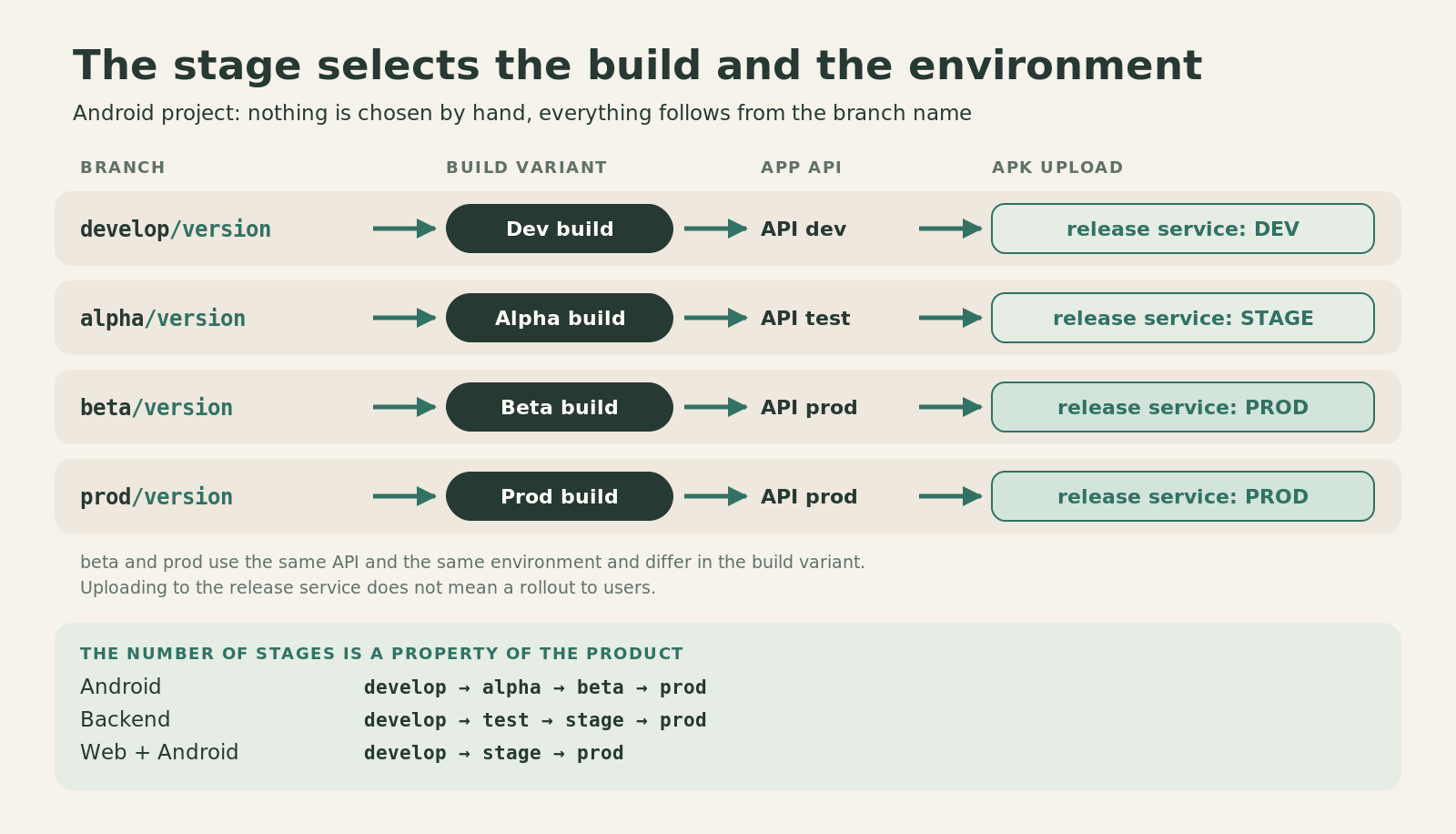 Four lanes for Android: develop gives the Dev build, API dev and the DEV environment; alpha gives Alpha, API test and STAGE; beta gives Beta, API prod and PROD; prod gives Prod, API prod and PROD; below is the number of stages for Android, backend and web