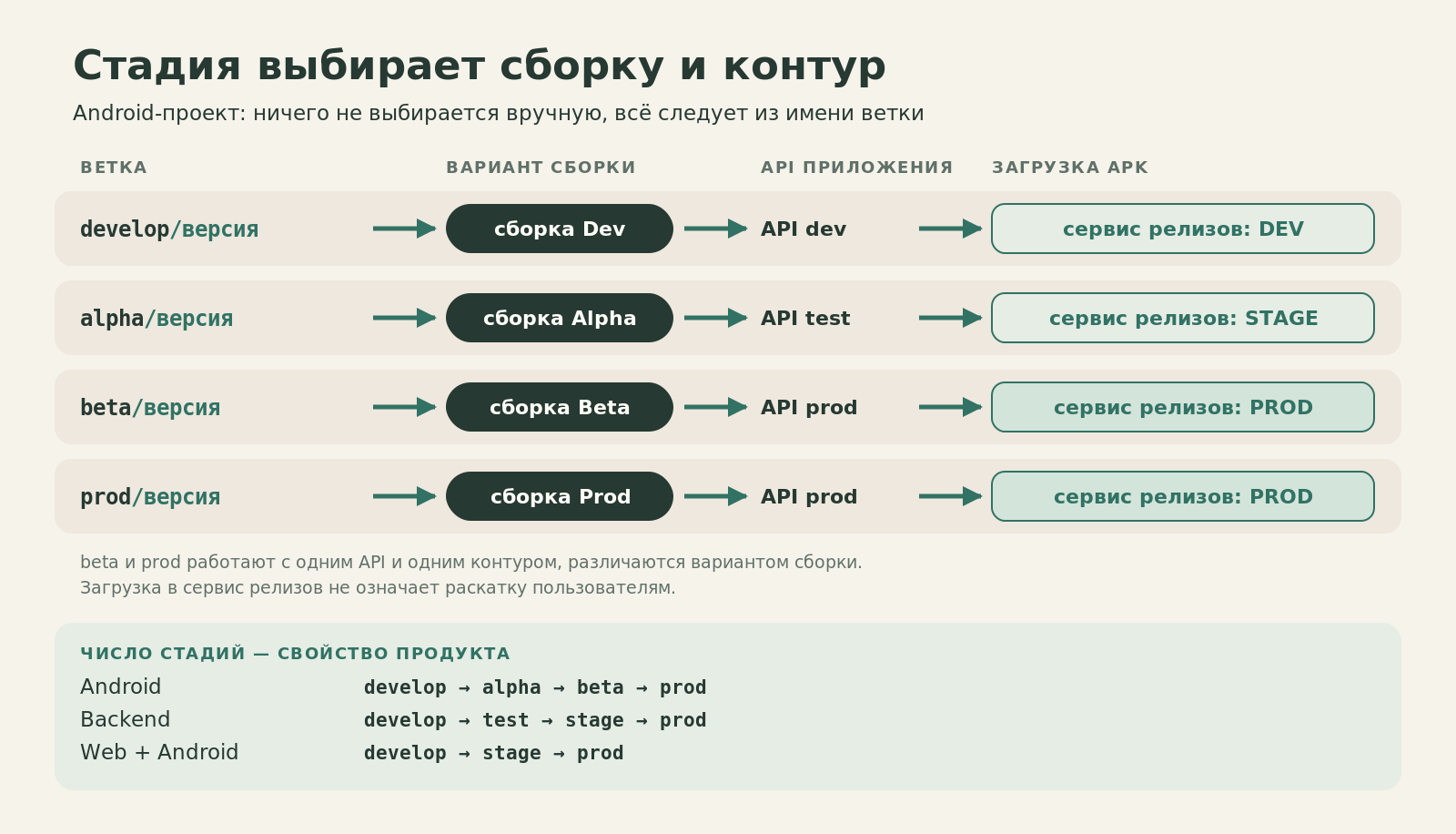 Четыре дорожки Android: develop даёт сборку Dev, API dev и контур DEV; alpha даёт Alpha, API test и STAGE; beta даёт Beta, API prod и PROD; prod даёт Prod, API prod и PROD; ниже число стадий у Android, backend и web