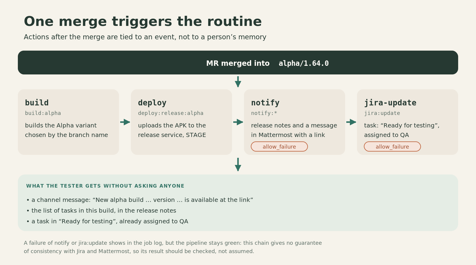 After an MR is merged into alpha/1.64.0 the pipeline runs build, deploy, notify and jira-update in order; notify and jira-update run with allow_failure; the tester receives a link, release notes and a task in “Ready for testing”