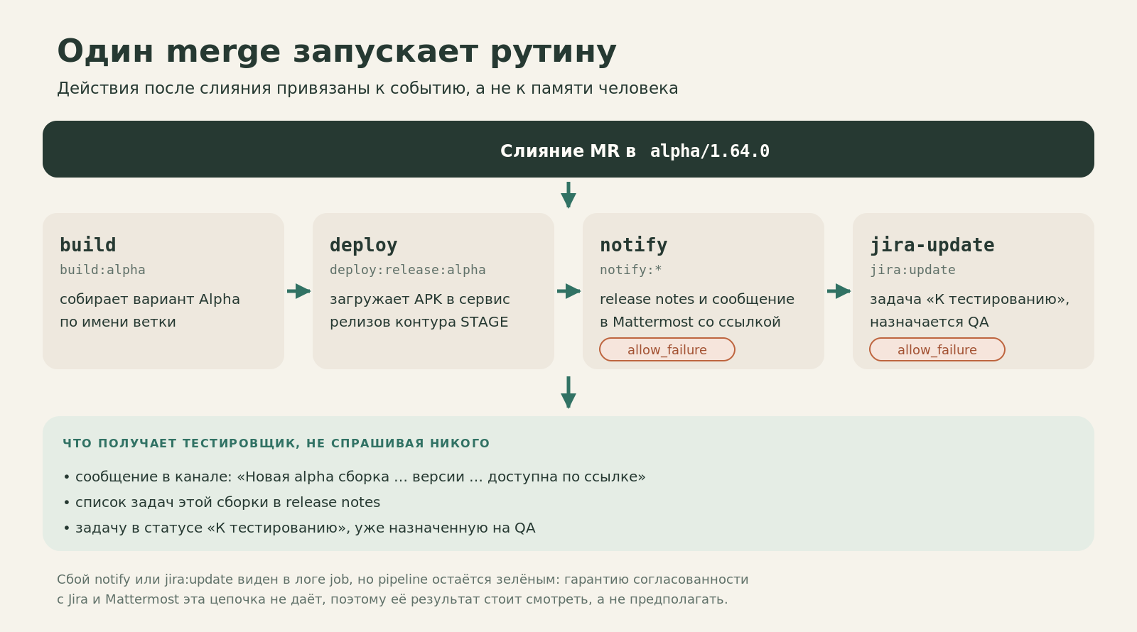 После слияния MR в alpha/1.64.0 pipeline последовательно выполняет build, deploy, notify и jira-update; notify и jira-update идут с allow_failure; тестировщик получает ссылку, release notes и задачу в статусе «К тестированию»