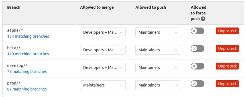 GitLab Protected Branches settings: for the masks alpha/*, beta/*, develop/* merging is allowed for Developers and Maintainers, push only for Maintainers; for prod/* both merge and push are Maintainers only; force push is disabled